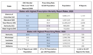 Uncovering the real story behind opioid prescriptions and deaths
