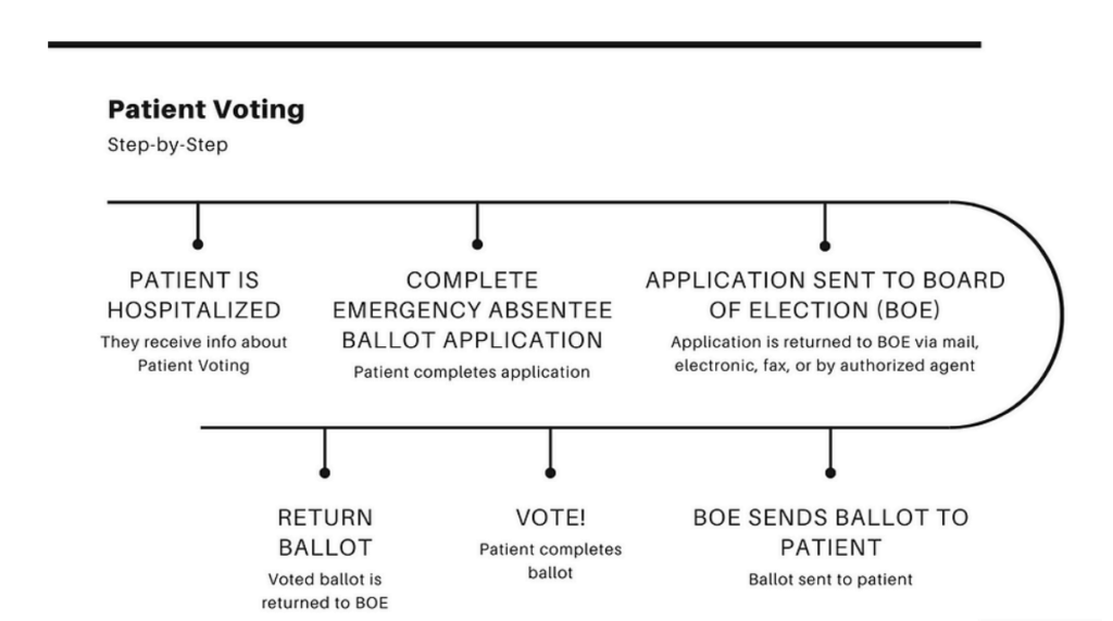 Voting from the hospital: How emergency ballots give patients a voice