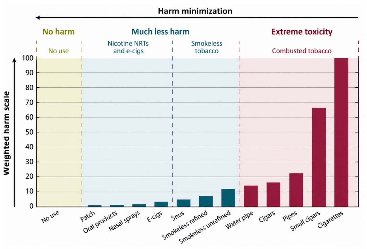 Bar chart of weighted harm by nicotine product, from no use and nicotine replacement through smokeless tobacco to combusted tobacco, with cigarettes highest